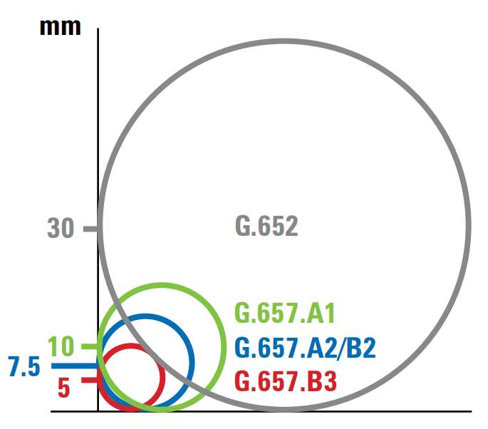 optical fiber bend radius