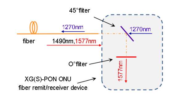 coexistence of xgs pon and gpon