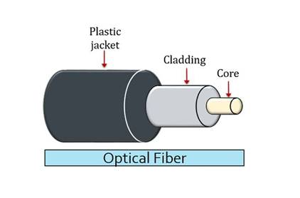 featured image for 7 types of optical fiber