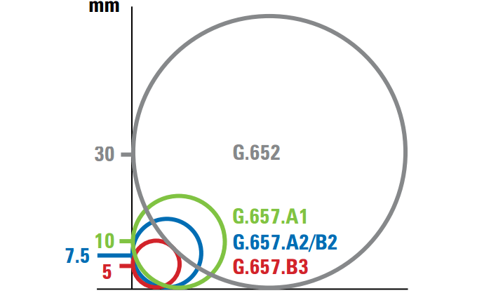 What is the difference G657A2 vs G652D? figure 2 fiber bend radius What is the difference G657A2 vs G652D? figure 2 fiber bend radius