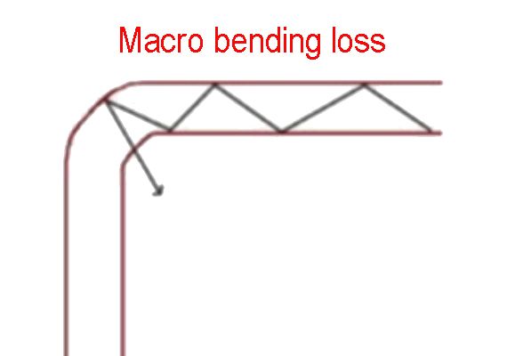 What is the difference G657A2 vs G652D? figure 3 macro bending loss What is the difference G657A2 vs G652D? figure 3 macro bending loss