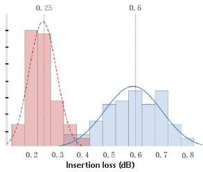 figure 3 mpo connector insertion loss