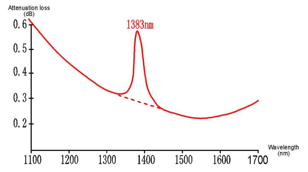 optical fiber