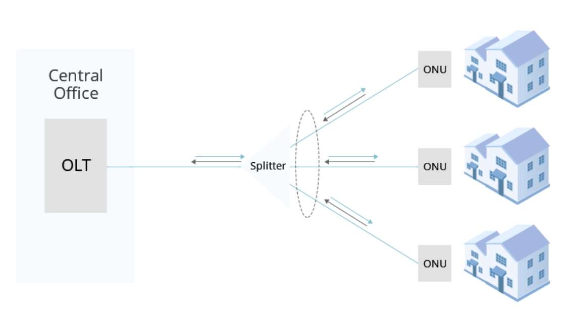 FTTH Network solution - Fiber to the home design - Yingda