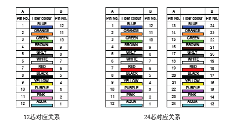MPO cable type full crossed (type b)
