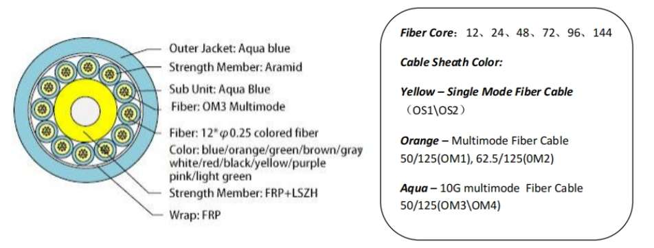 Fiber Optic Truck Cable structure