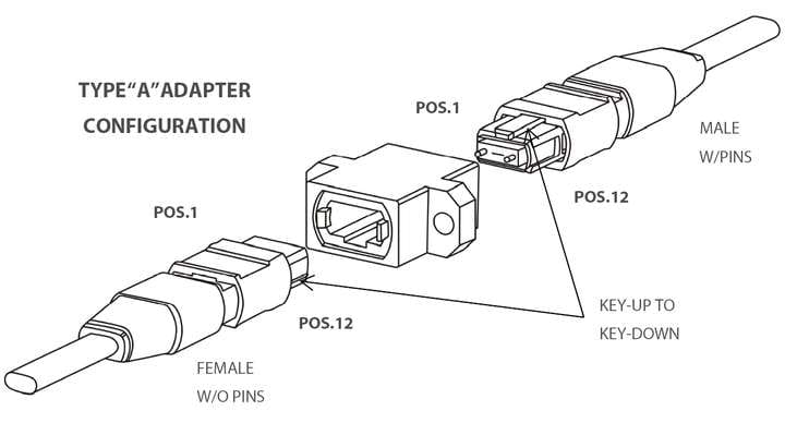 type a &c mpo adapter configuration