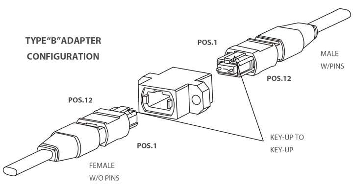 type b mpo adapter configuration