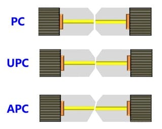 polishing method UPC PC APC