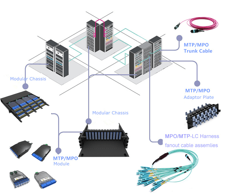 mpo mtp pach panel application in data center