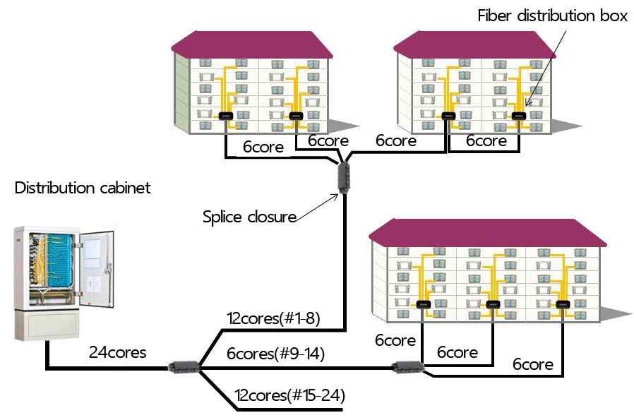 Primary splitting vs Secondary Splitting, Difference Of ODN