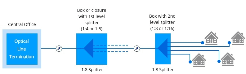 cascading splitting