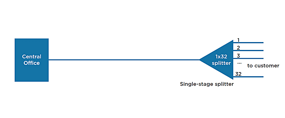 centralized distribution