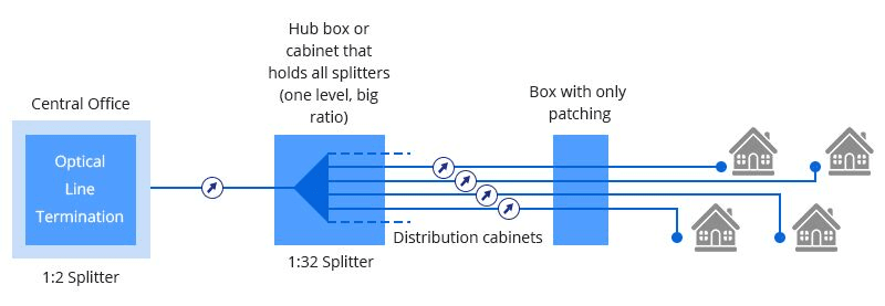 centralized splitting