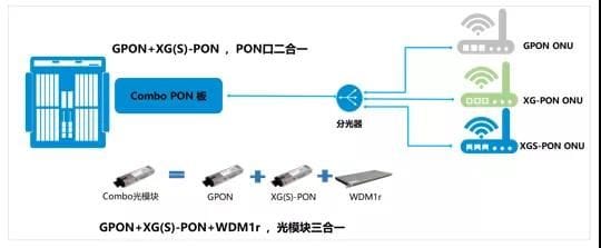 combo pon方案(图片来自中兴官网)