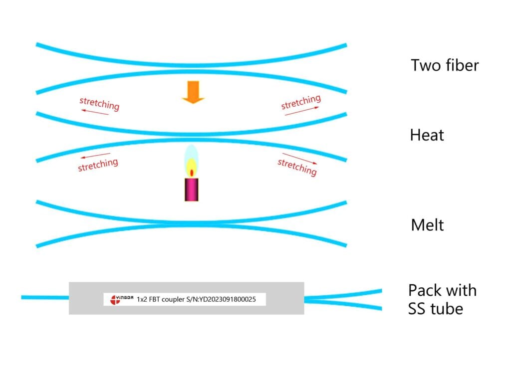 fbt coupler production process