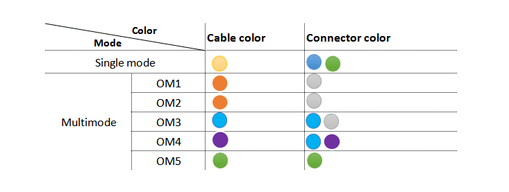 fiber code color