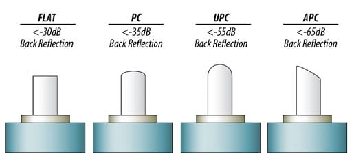 fiber optic polish types