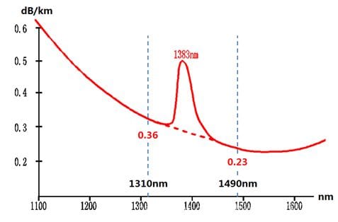 figure 1 attenuation index in the access cable