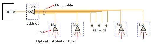 figure 1 balanced splitter odn networking structure