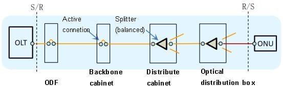 figure 1 odn fiber optic link attenuation reference model