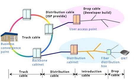 figure 1 odn network