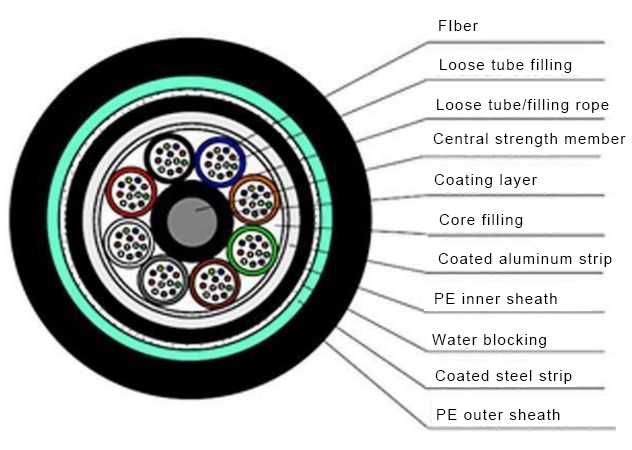figure 1.3  gyta53 cable