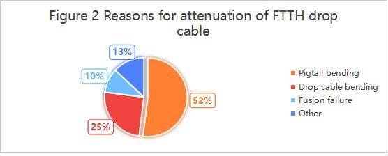 figure 2 reasons for attenuation of ftth drop cable