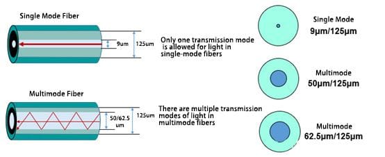 figure 2 single mode fiber vs multimode fiber