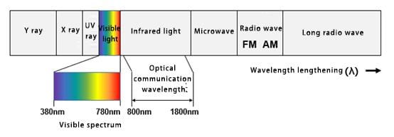 figure 3 light wavelength