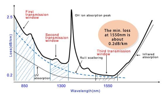 figure 4 loss at different wavelengths