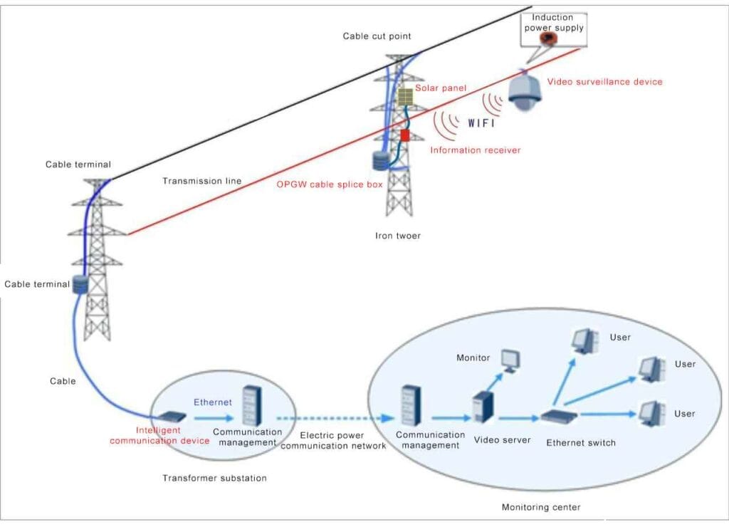 figure 4 opgw cable application
