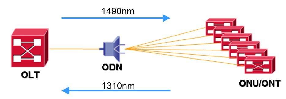 figure 4 upstream & downstream wavelength of pon network