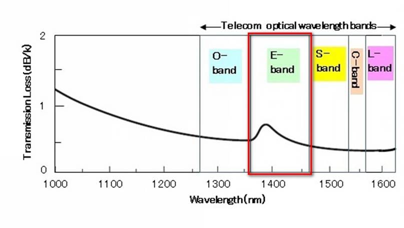 figure 5 the water peak at 1383nm