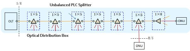 figure 5. odn chain networking (single chain)