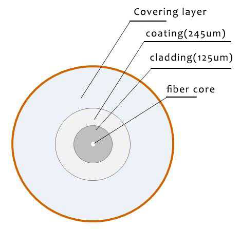 figure 8 tight buffer fiber
