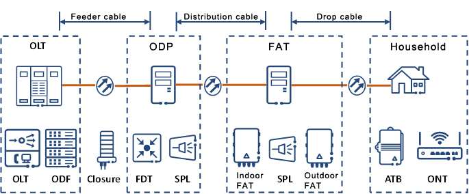 odn network 3 segments