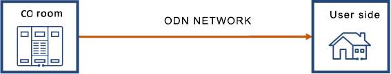 odn network
