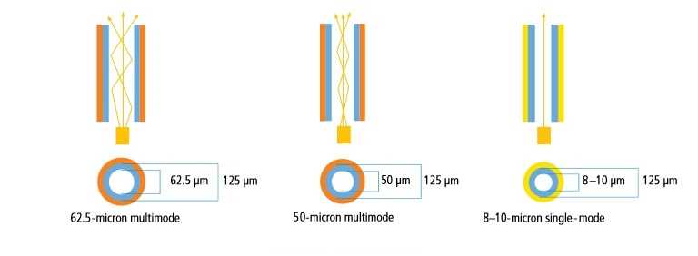 fiber transmition mode