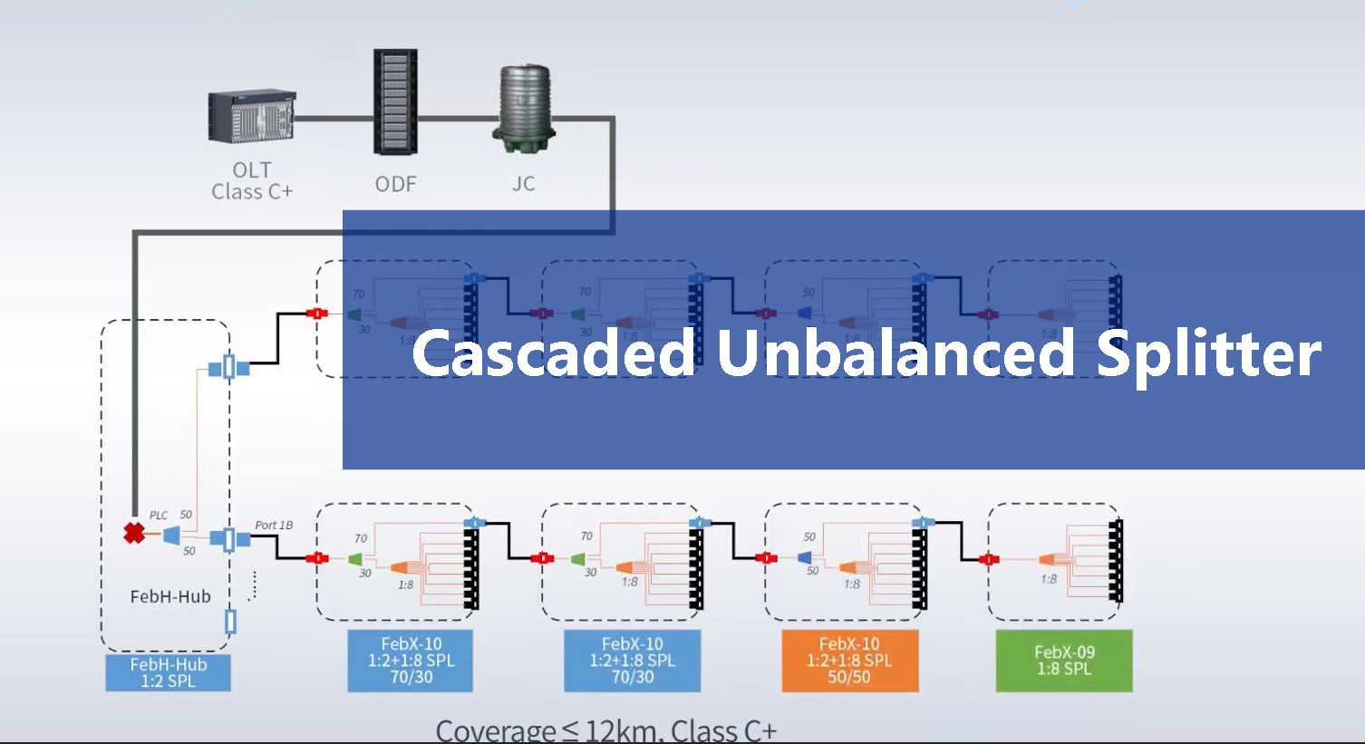 unbanlanced splitter 1x9=1x2+1x8 solution