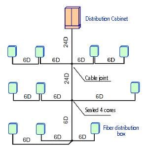 Figure 1 - Balanced Splitter ODN drop cable network