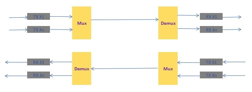 dual fiber unidirectional wdm transission system