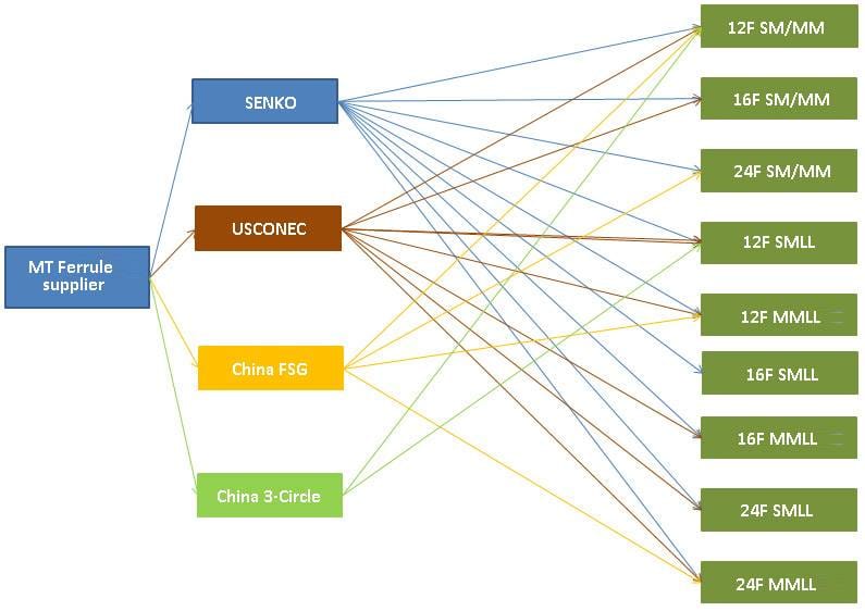 mt ferrule suppliers