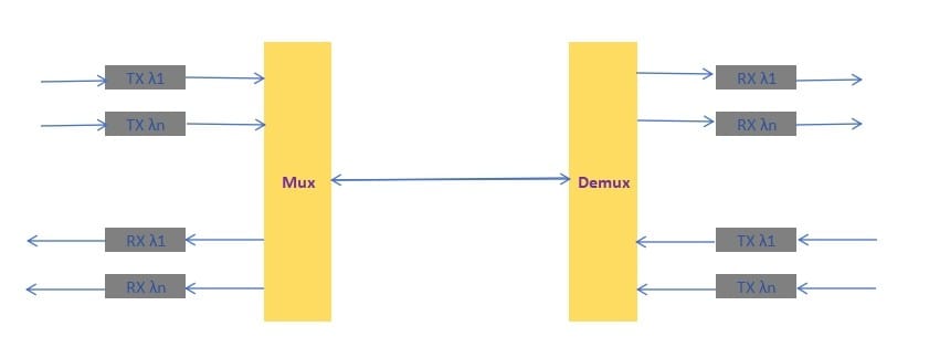 single fiber bidirectional wdm transmission system