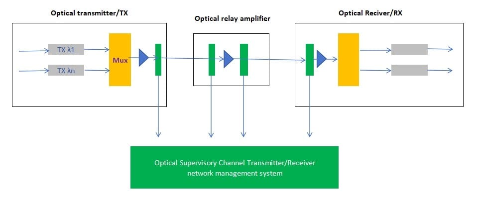 structure of the wdm system