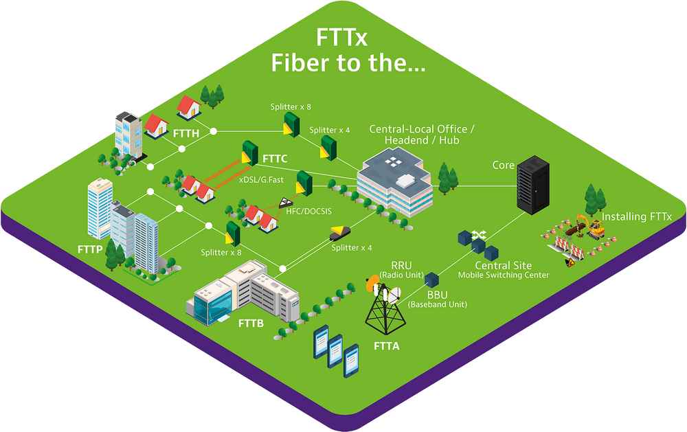 broadband fiber access network
