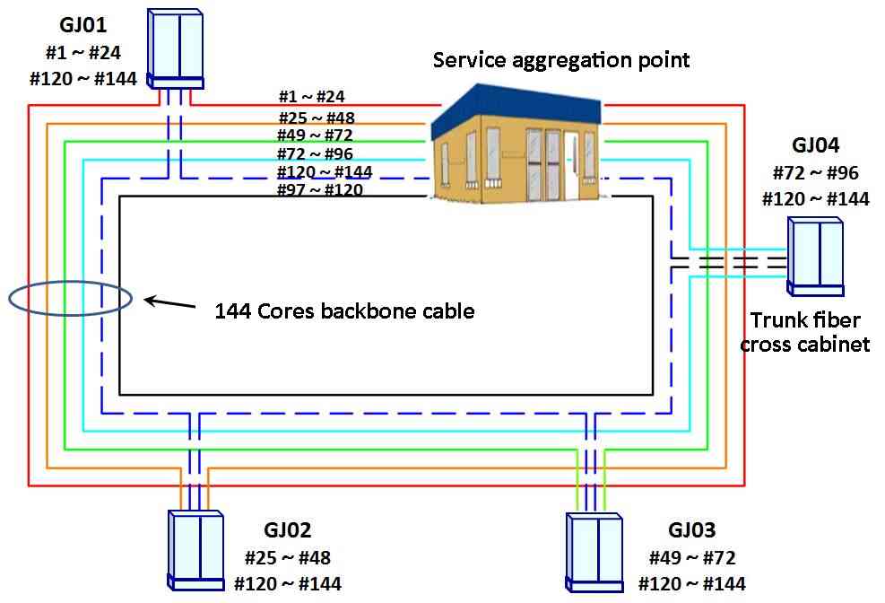 figure 1 144 core trunk cable ring