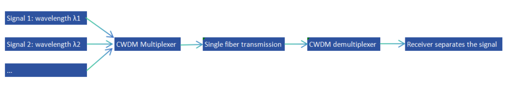 figure 2 cwdm working principle