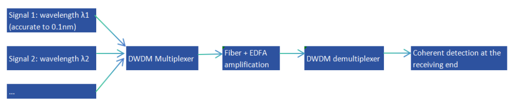 figure 3 dwdm working principle