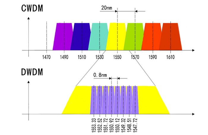 figure 4 cwdm and dwdm wavelength ranges